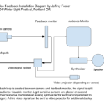 Emergent Patterns in Video Feedback